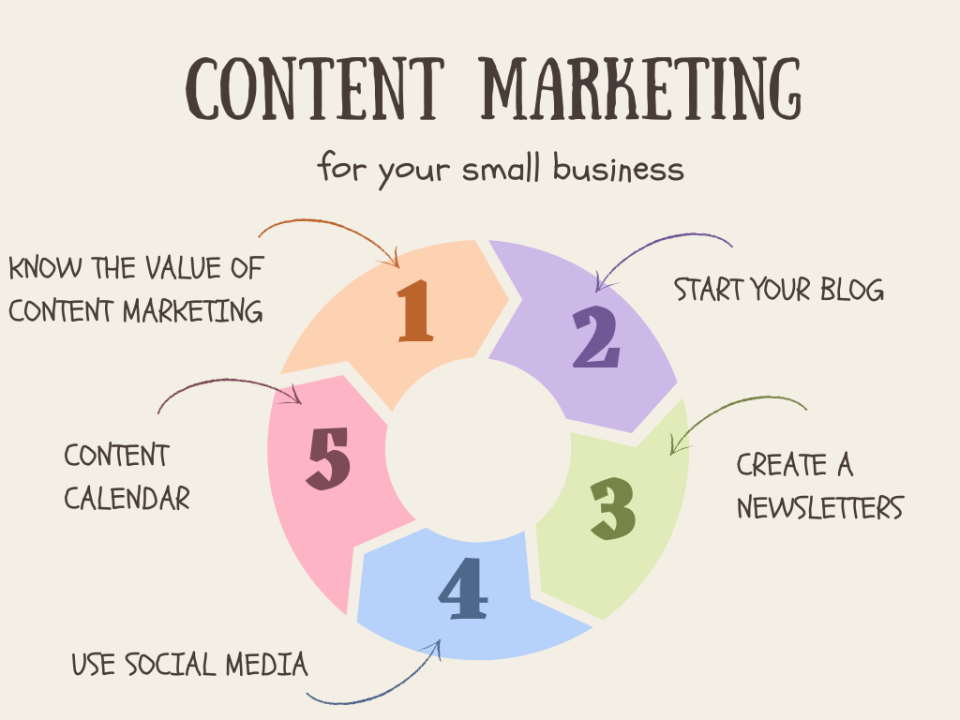 Content Marketing Ideas: 15 Proven Strategies to Grow Your Business in 2026 content