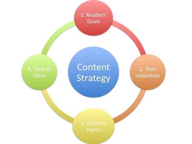 Content Marketing Ideas: 15 Proven Strategies to Grow Your Business in 2026 strategy