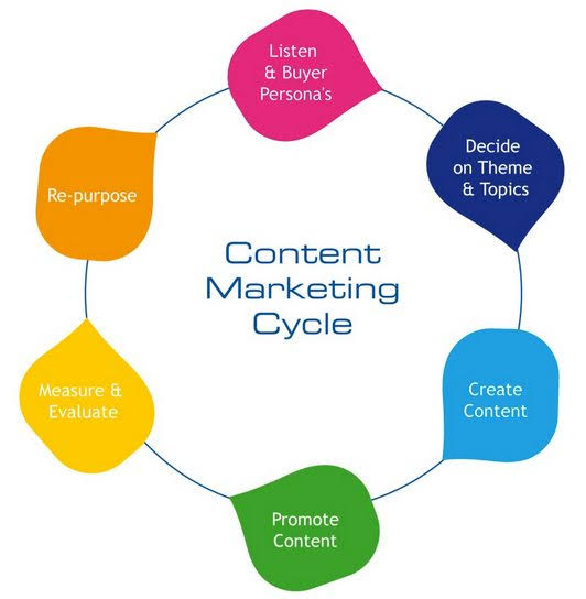 Content Marketing Ideas: 15 Proven Strategies to Grow Your Business in 2026 suc